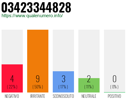Numero di telefono 03423344828 Numero 03423344828