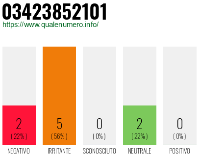 Numero di telefono 03423852101 Numero 03423852101