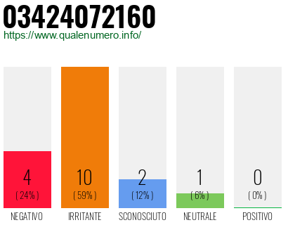 Numero di telefono 03424072160 Numero 03424072160