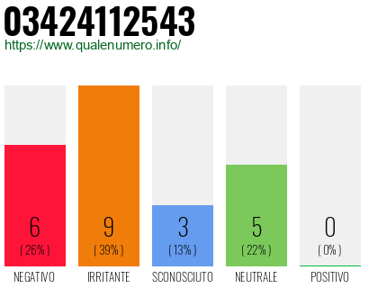 Numero di telefono 03424112543 Numero 03424112543