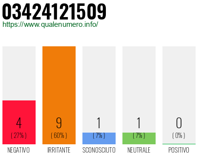 Numero di telefono 03424121509 Numero 03424121509