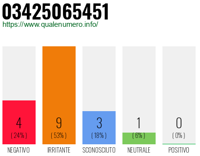 Numero di telefono 03425065451 Numero 03425065451