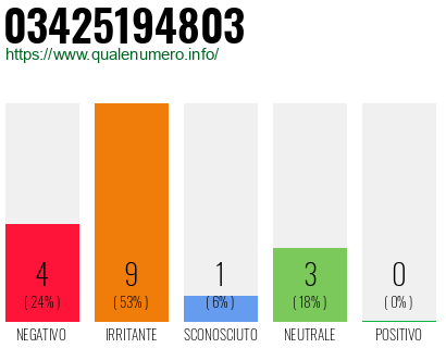 Numero di telefono 03425194803 Numero 03425194803