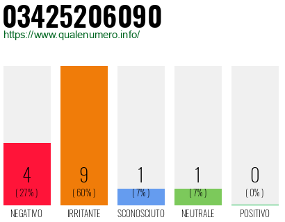 Numero di telefono 03425206090 Numero 03425206090