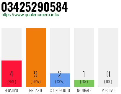Numero di telefono 03425290584 Numero 03425290584