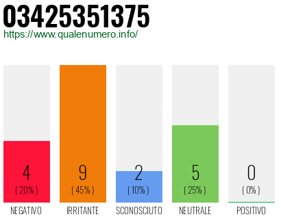 Numero di telefono 03425351375 Numero 03425351375