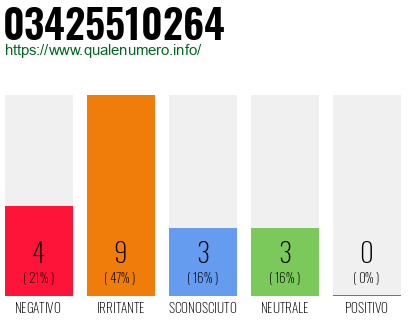 Numero di telefono 03425510264 Numero 03425510264