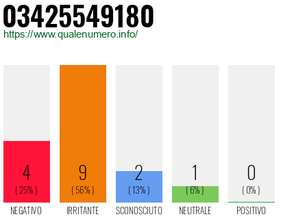 Numero di telefono 03425549180 Numero 03425549180