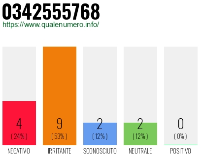 Numero di telefono 0342555768 Numero 0342555768