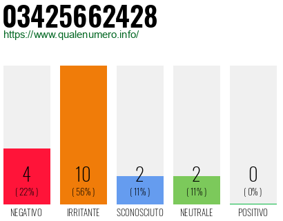 Numero di telefono 03425662428 Numero 03425662428
