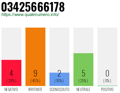 Numero di telefono 03425666178 Numero 03425666178