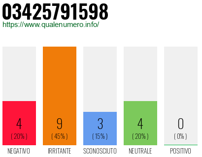 Numero di telefono 03425791598 Numero 03425791598