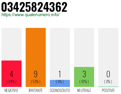 Numero di telefono 03425824362 Numero 03425824362