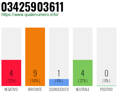 Numero di telefono 03425903611 Numero 03425903611