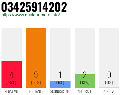 Numero di telefono 03425914202 Numero 03425914202
