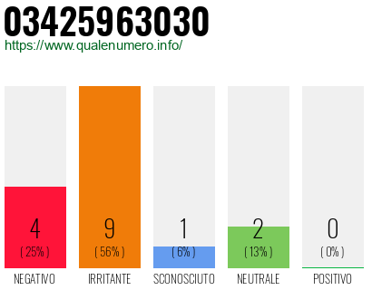 Numero di telefono 03425963030 Numero 03425963030
