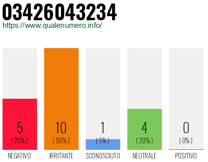 Numero di telefono 03426043234 Numero 03426043234