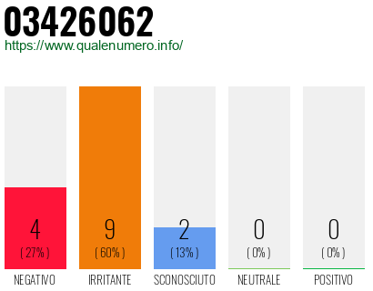 Numero di telefono 03426062 Numero 03426062