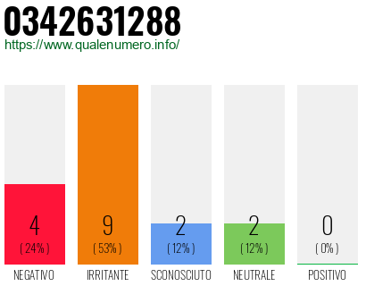 Numero di telefono 0342631288 Numero 0342631288