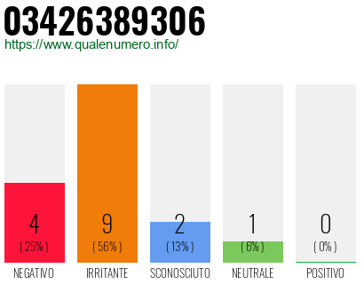 Numero di telefono 03426389306 Numero 03426389306