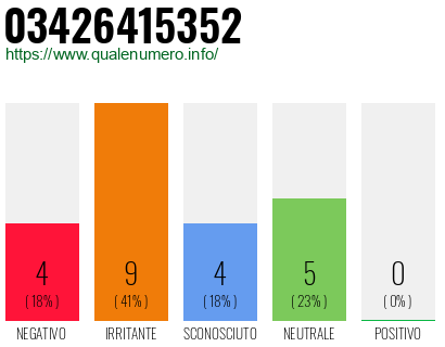 Numero di telefono 03426415352 Numero 03426415352