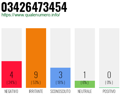Numero di telefono 03426473454 Numero 03426473454