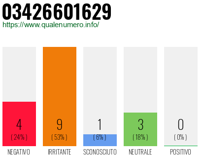 Numero di telefono 03426601629 Numero 03426601629