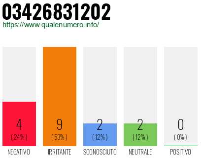 Numero di telefono 03426831202 Numero 03426831202