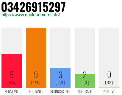 Numero di telefono 03426915297 Numero 03426915297