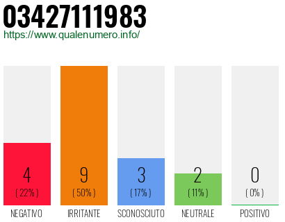 Numero di telefono 03427111983 Numero 03427111983