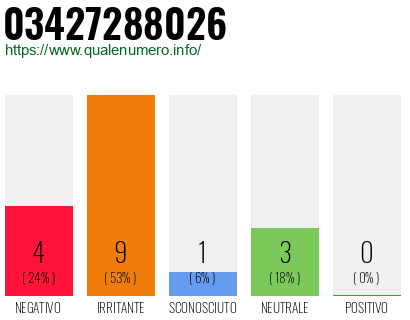 Numero di telefono 03427288026 Numero 03427288026
