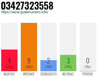 Numero di telefono 03427323558 Numero 03427323558