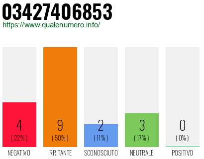 Numero di telefono 03427406853 Numero 03427406853