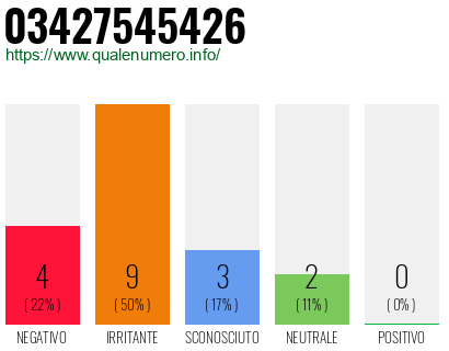 Numero di telefono 03427545426 Numero 03427545426