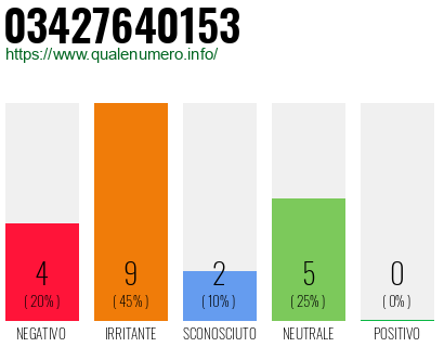 Numero di telefono 03427640153 Numero 03427640153