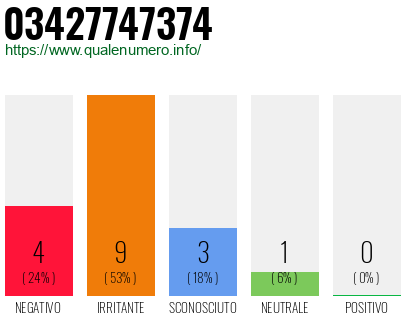 Numero di telefono 03427747374 Numero 03427747374