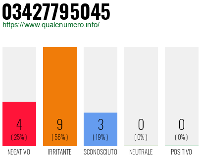 Numero di telefono 03427795045 Numero 03427795045