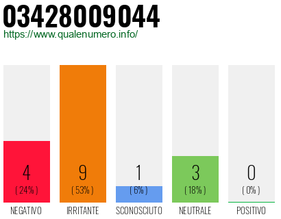 Numero di telefono 03428009044 Numero 03428009044
