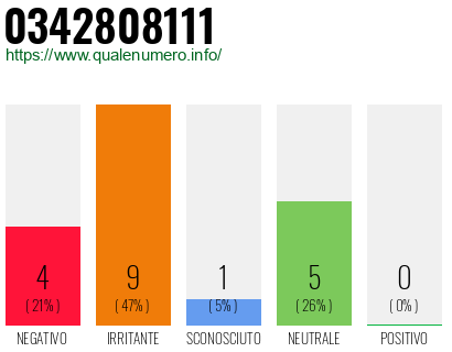 Numero di telefono 0342808111 Numero 0342808111