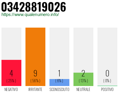 Numero di telefono 03428819026 Numero 03428819026