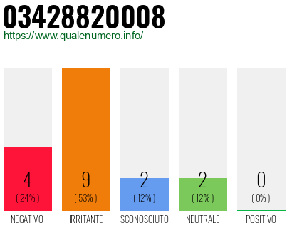 Numero di telefono 03428820008 Numero 03428820008