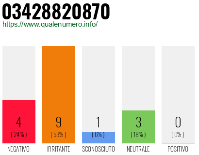 Numero di telefono 03428820870 Numero 03428820870