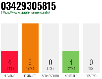 Numero di telefono 03429305815 Numero 03429305815
