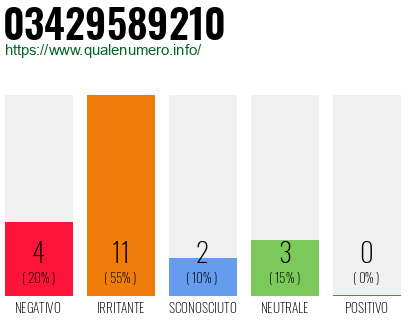 Numero di telefono 03429589210 Numero 03429589210