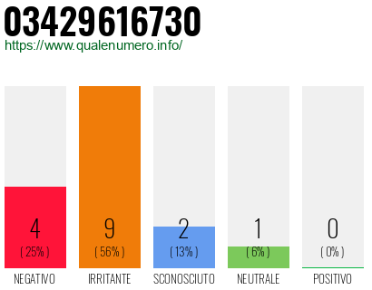 Numero di telefono 03429616730 Numero 03429616730