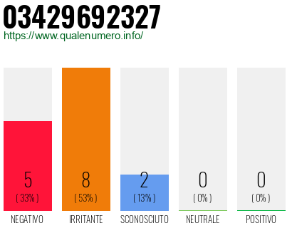 Numero di telefono 03429692327 Numero 03429692327