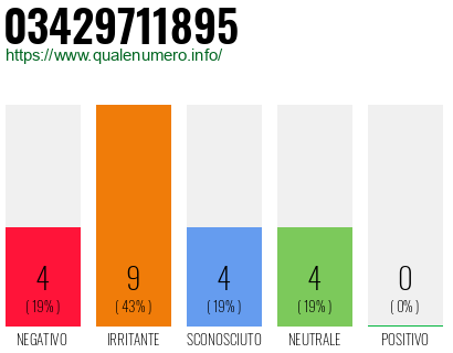 Numero di telefono 03429711895 Numero 03429711895