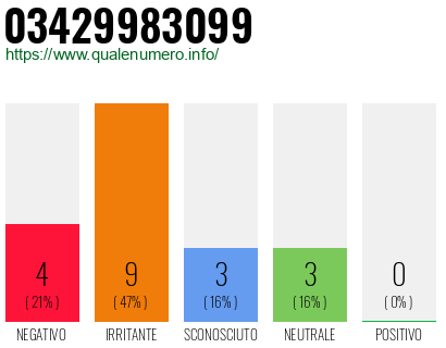 Numero di telefono 03429983099 Numero 03429983099
