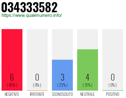 Numero di telefono 034333582 Numero 034333582