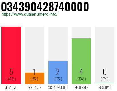 Numero di telefono 034390428740000 Numero 034390428740000